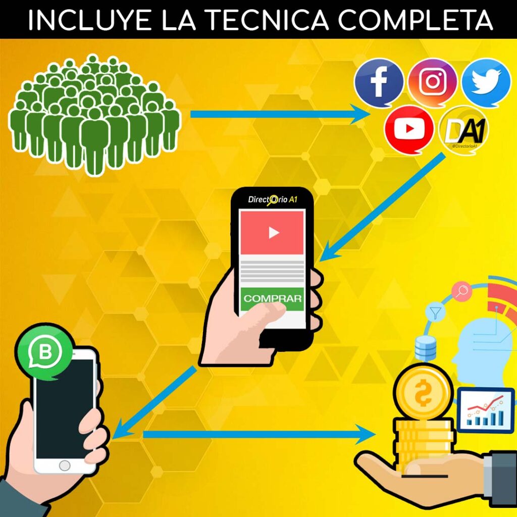 Técnica completa de embudo de ventas - Directorio A1 - Marketing de Poder